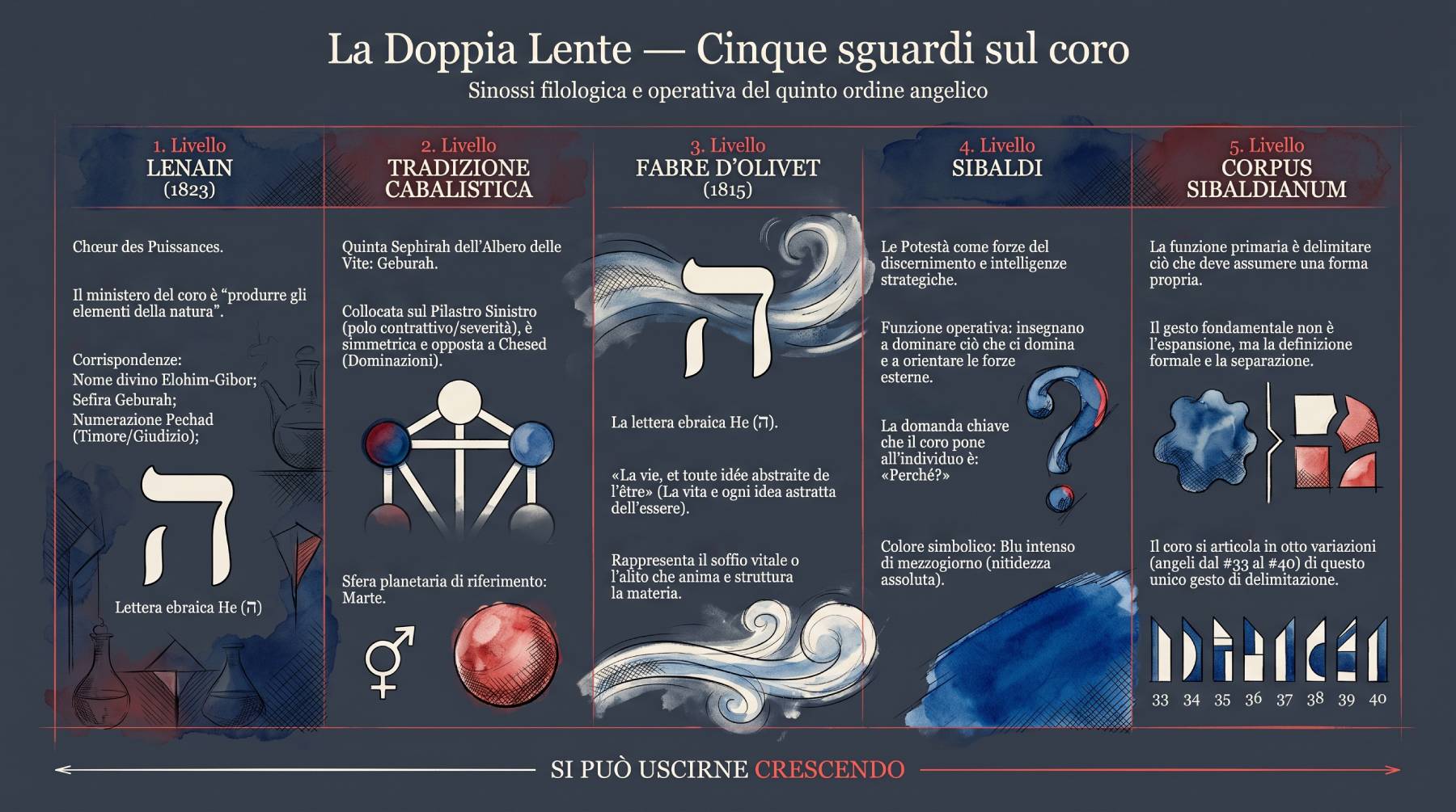 Doppia Lente coro delle Potestà: quattro sguardi sul coro.