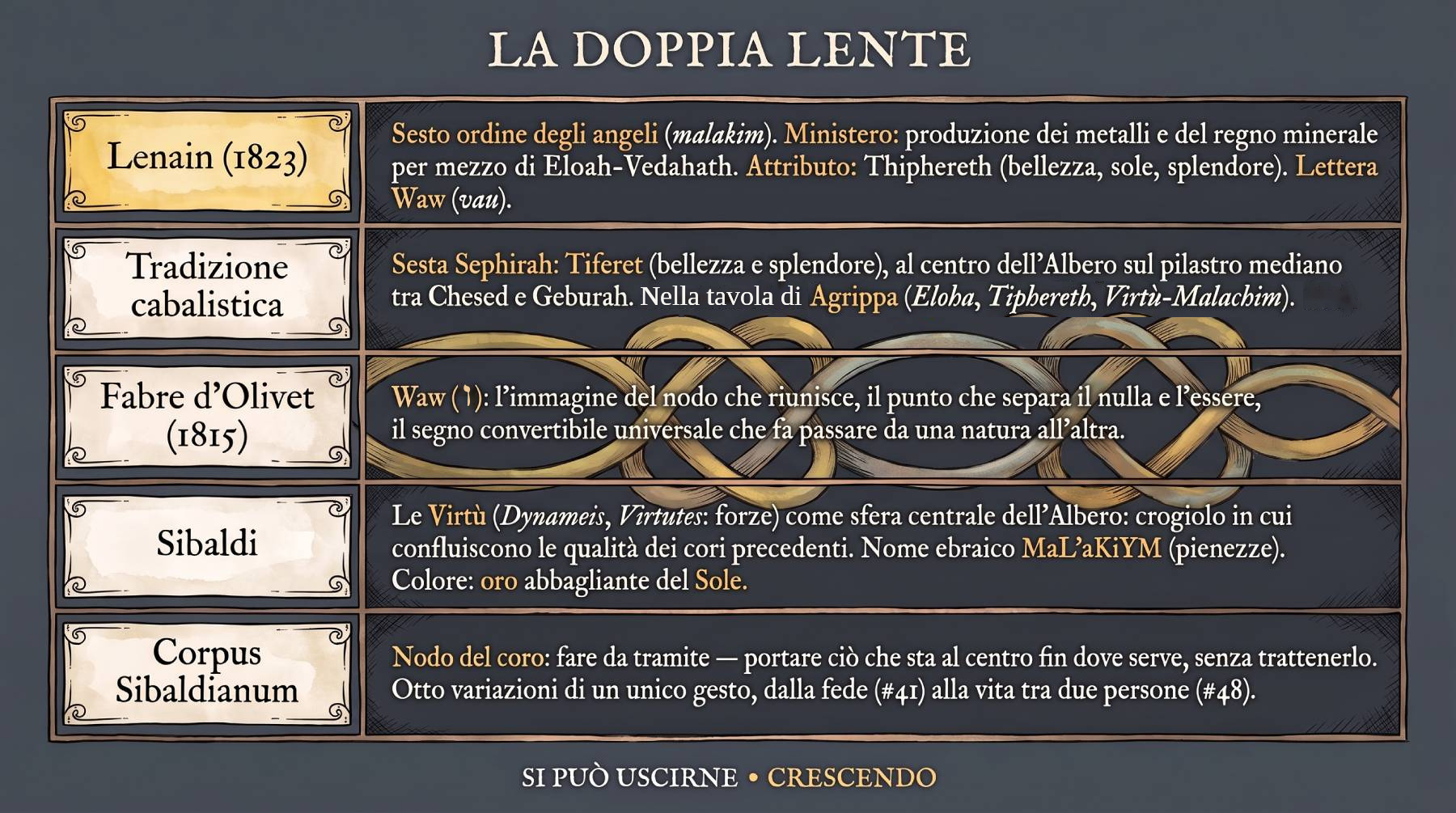 Doppia Lente — Le Virtù: tabella con cinque sguardi sul coro (Lenain, tradizione cabalistica, Fabre d'Olivet, Sibaldi, Corpus Sibaldianum) e un nodo d'oro che li attraversa.