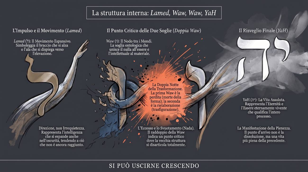 Struttura interna: Lamed, Waw, YaH