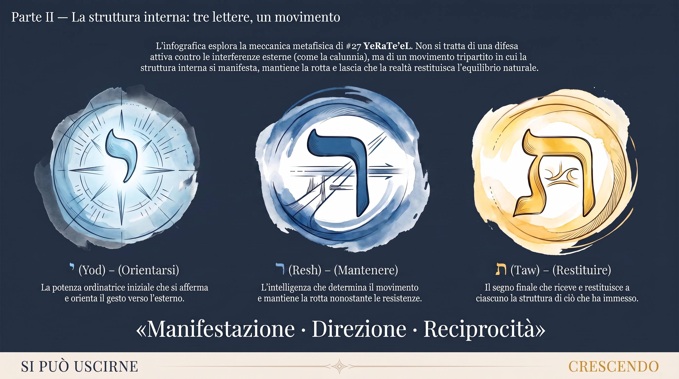 Parte II - La struttura interna: tre lettere, un movimento