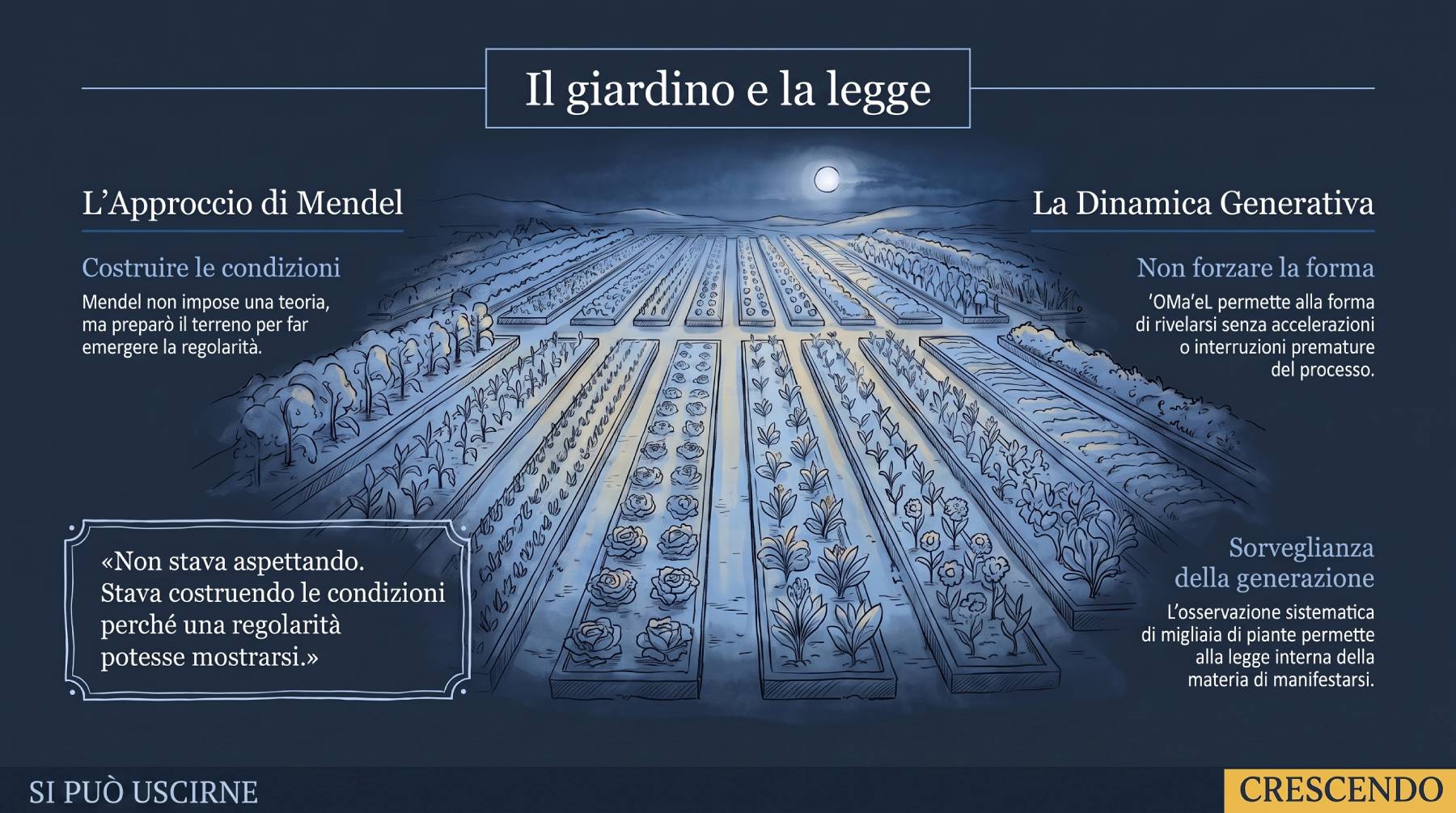 Gregor Mendel nel giardino del monastero di Brno, tra le piante di pisello delle generazioni osservate.