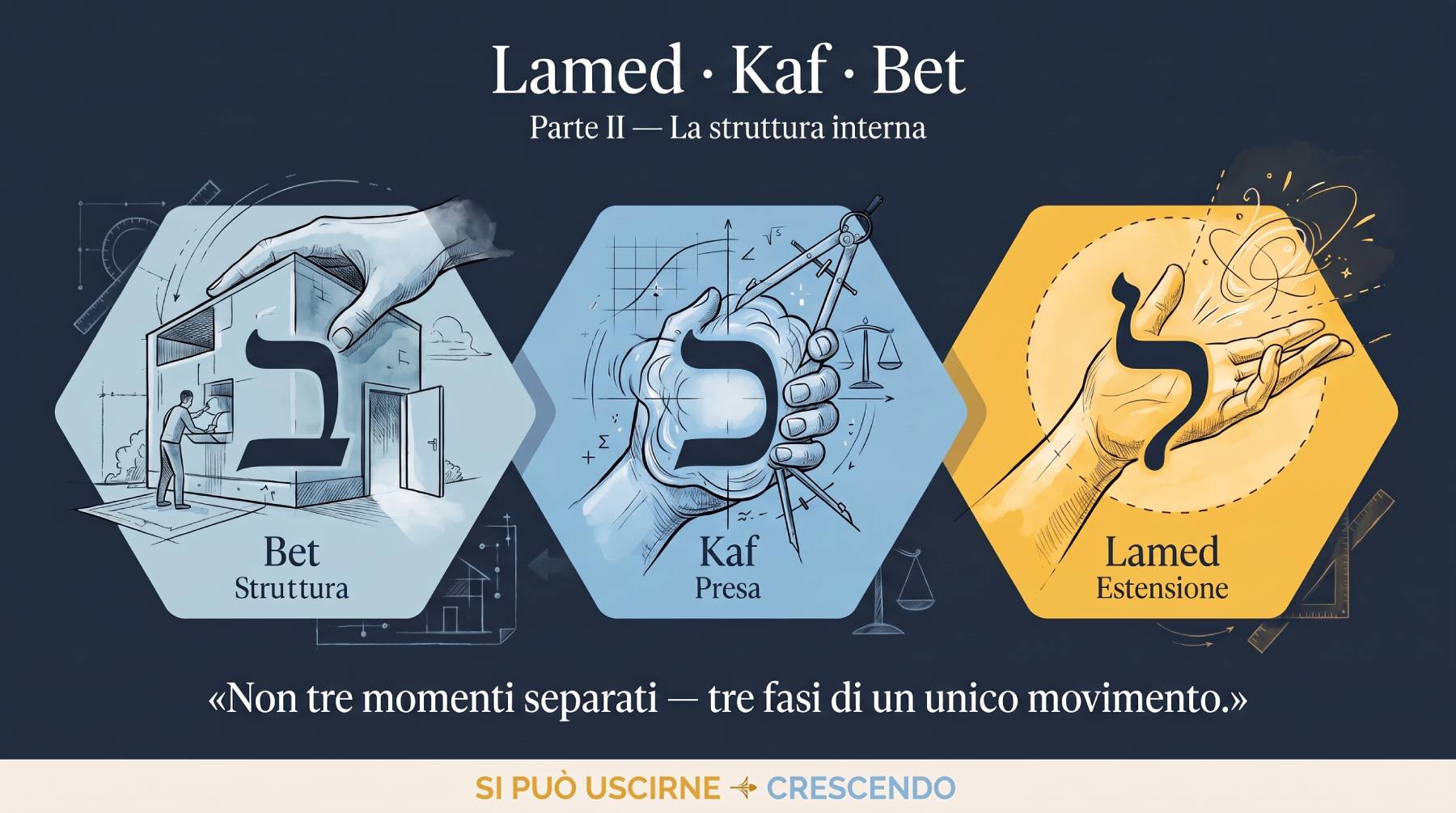 Infografica Parte II — Lamed Kaf Bet: non tre momenti separati, tre fasi di un unico movimento. Le tre lettere ebraiche con funzione sintetica su sfondo blu notte.