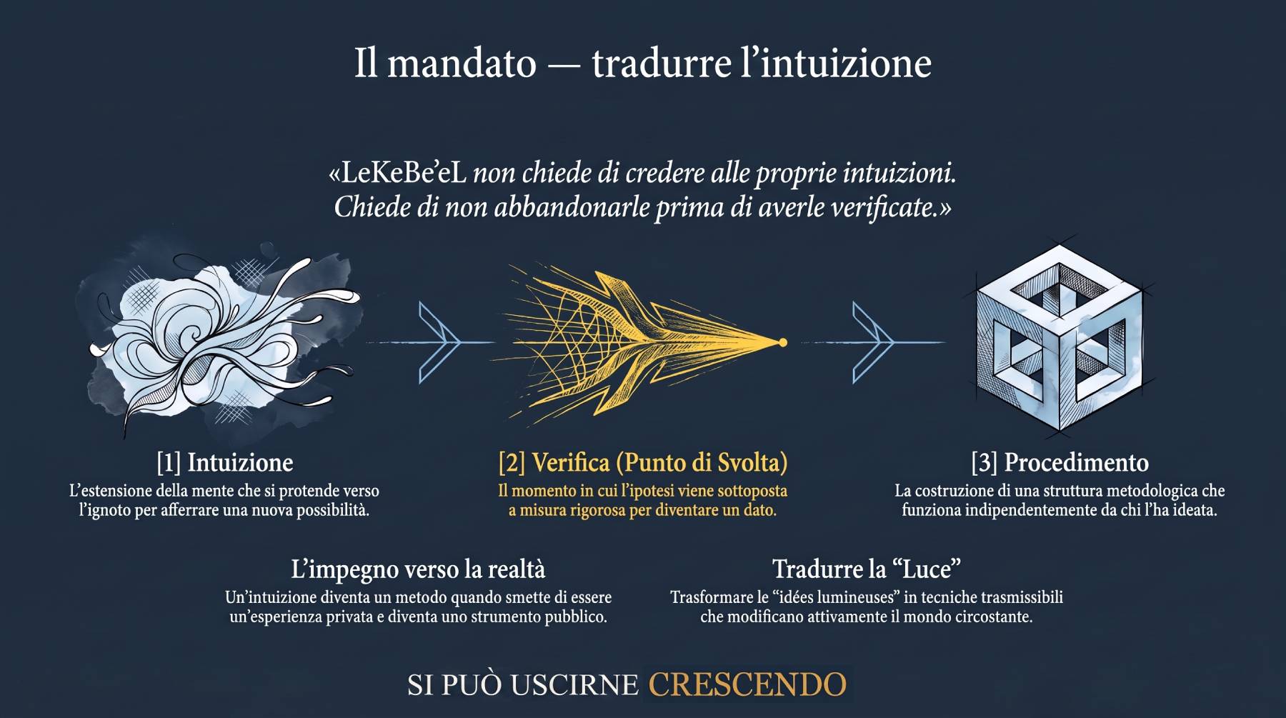 Infografica Parte III — Il mandato: LeKeBeʼeL chiede di non abbandonare l'intuizione prima di averla verificata. Sequenza intuizione–verifica–procedimento in tre stazioni.