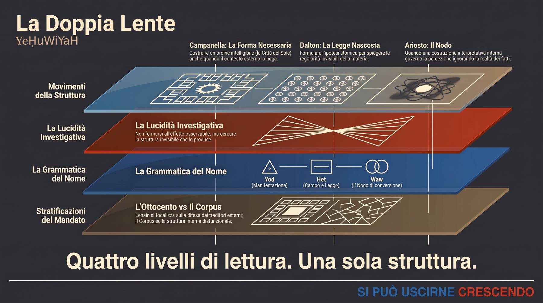 La Doppia Lente — YeḤuWYaH: quattro livelli di lettura della struttura nascosta