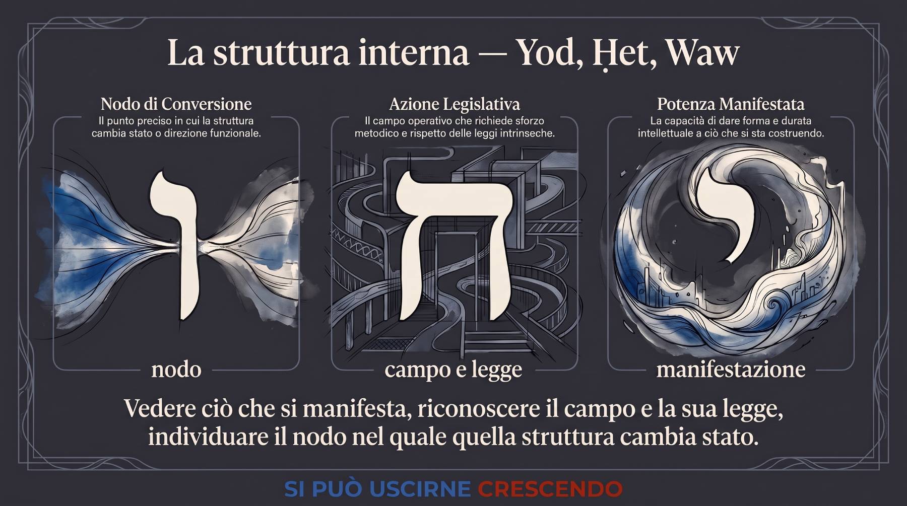 YeḤuWYaH — La struttura interna: Yod, Ḥet e Waw