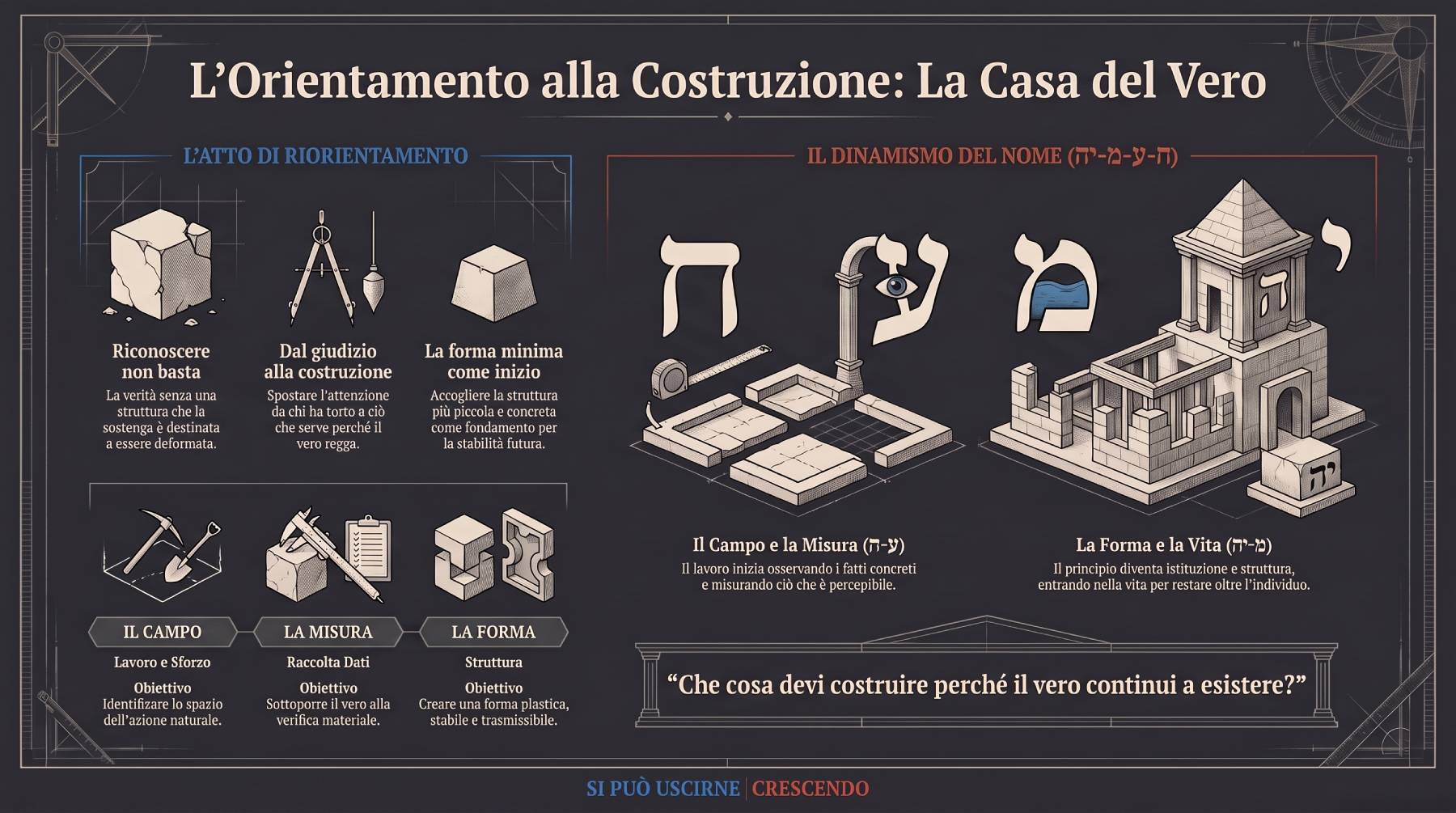Infografica Invocazione — L'orientamento alla costruzione: la casa del vero. Dal campo alla misura alla forma, lungo ח ע מ יה; domanda finale: che cosa devi costruire perché il vero continui?