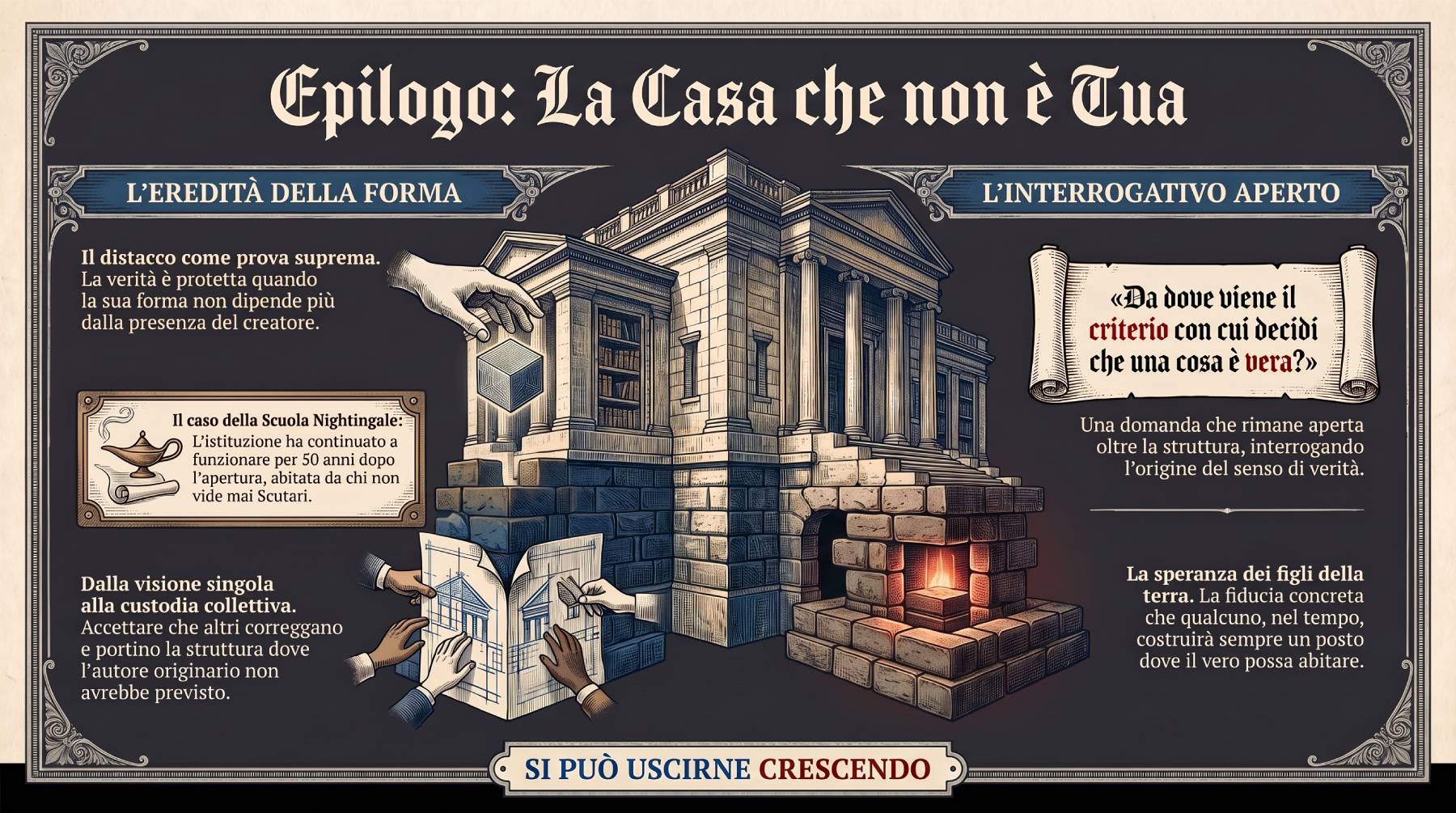 Infografica Epilogo — La casa che non è tua. Mani che si passano il progetto di un edificio con un focolare acceso: l'eredità della forma e la domanda aperta sull'origine del criterio di verità.