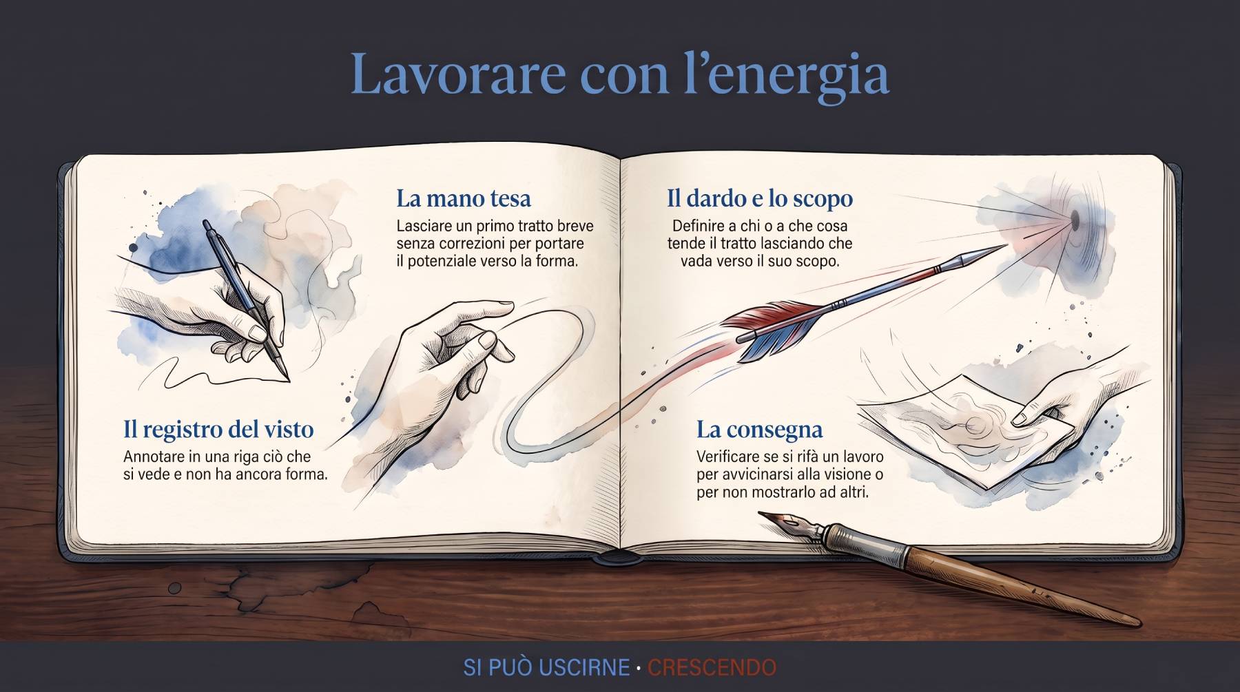 Infografica Esercizi — Lavorare con l'energia: un quaderno aperto con quattro esercizi (il registro del visto, la mano tesa, il dardo e lo scopo, la consegna), con mano, freccia e pennino.